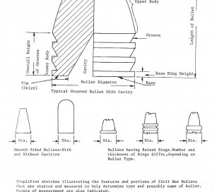 "Civil War Projectiles II Small Arms & Field Artillery with Supplement"