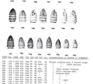 "Civil War Projectiles II Small Arms & Field Artillery with Supplement"